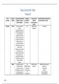 NR 546 Week 2 Assignment; Neurotransmitter Table