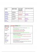 History GCSE - A world divided: Superpower Relations timeline (Cold war)