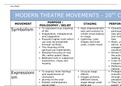 Modern Theatre Movements - The 20th Century "isms" - Summary
